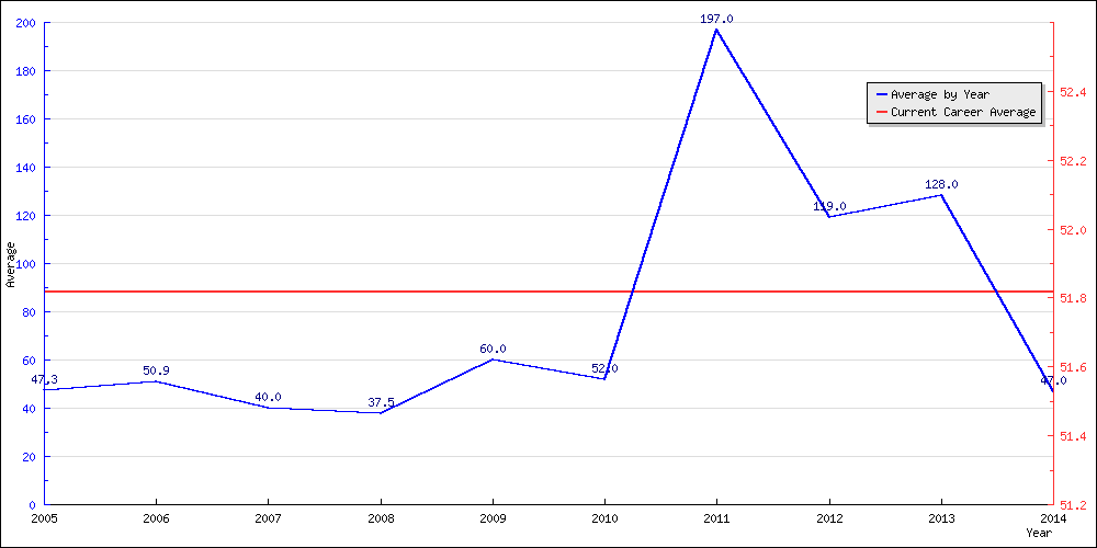 Bowling Average by Year