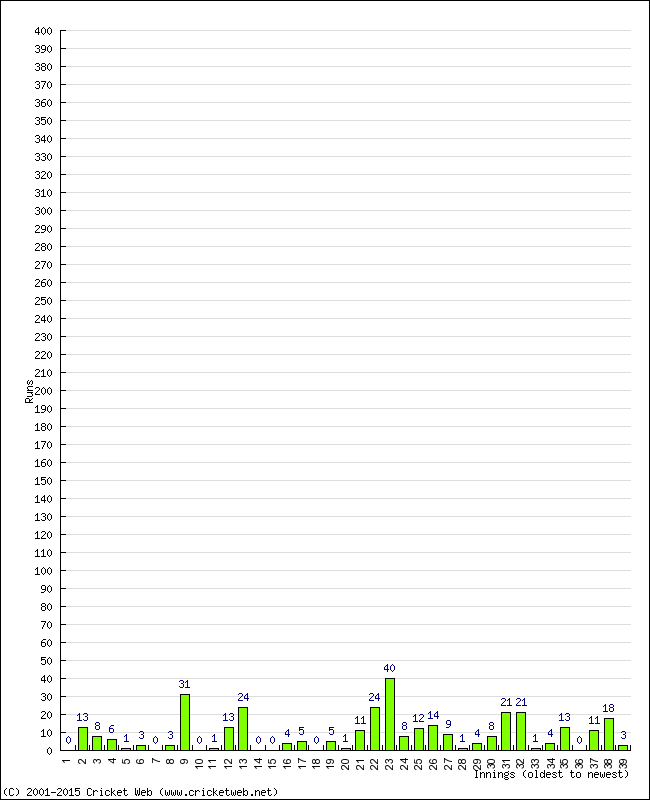 Batting Performance Innings by Innings - Home