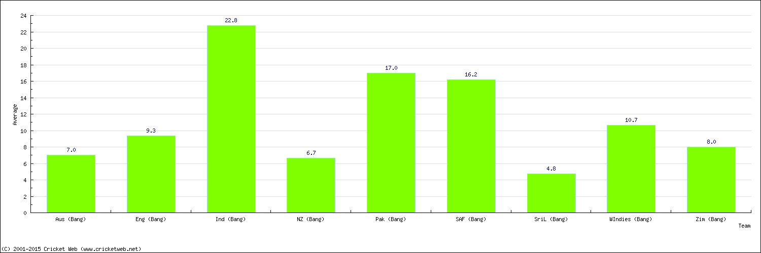 Batting Average by Country