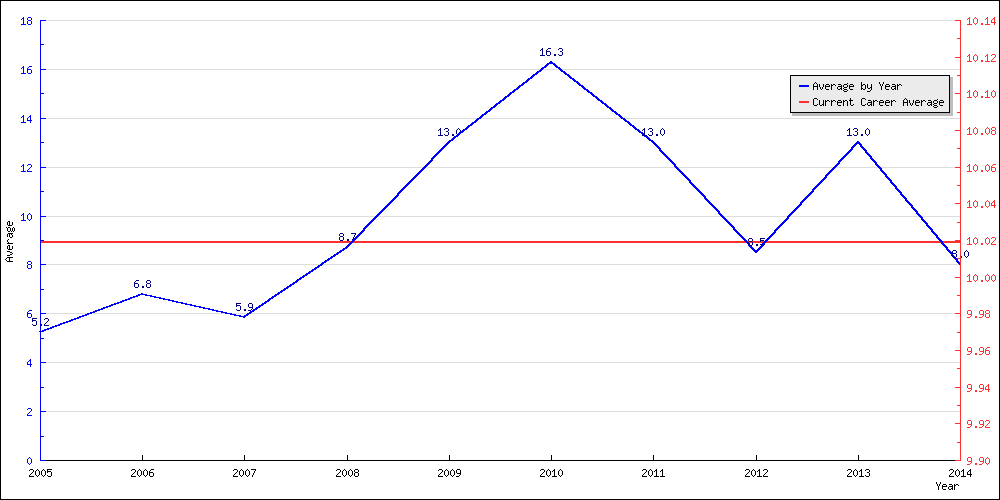 Batting Average by Year