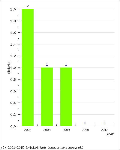 Wickets by Year