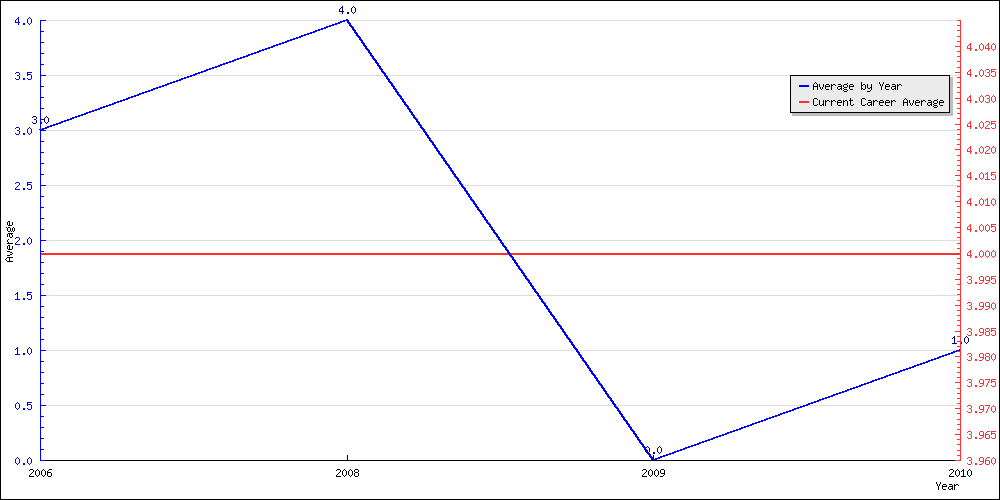 Batting Average by Year