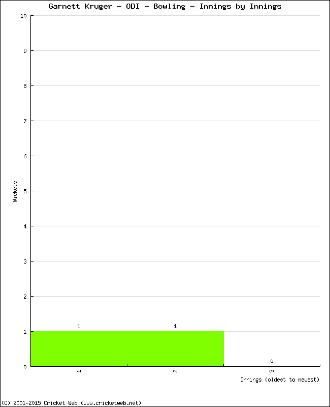 Bowling Performance Innings by Innings