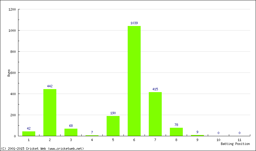 Runs by Batting Position