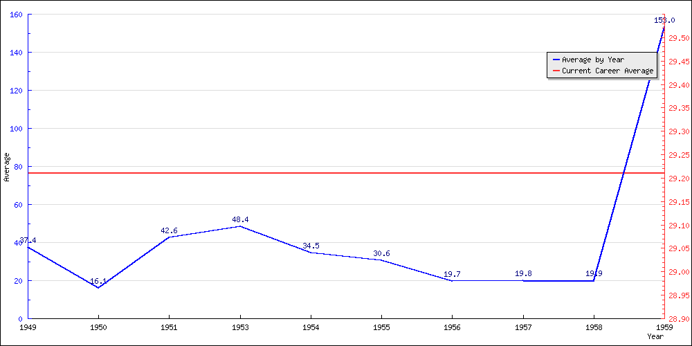 Bowling Average by Year