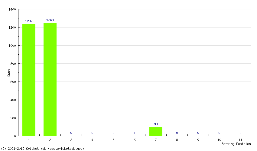 Runs by Batting Position