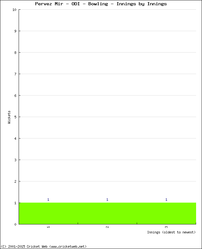 Bowling Performance Innings by Innings