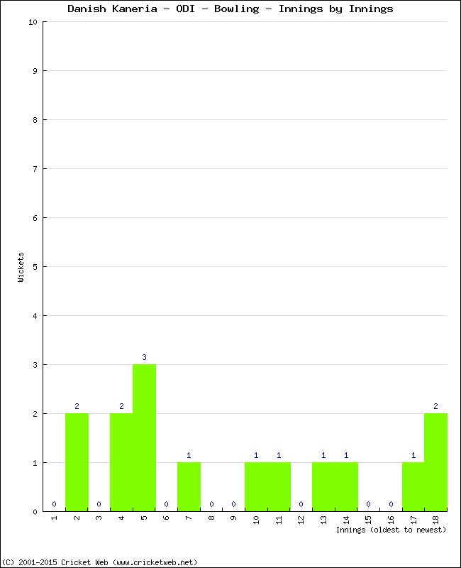 Bowling Performance Innings by Innings