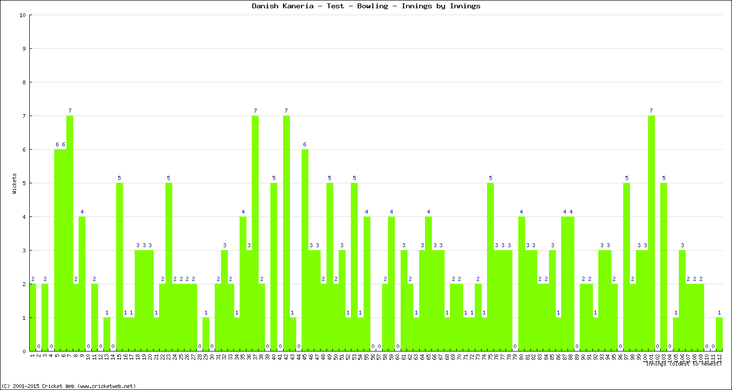 Bowling Performance Innings by Innings