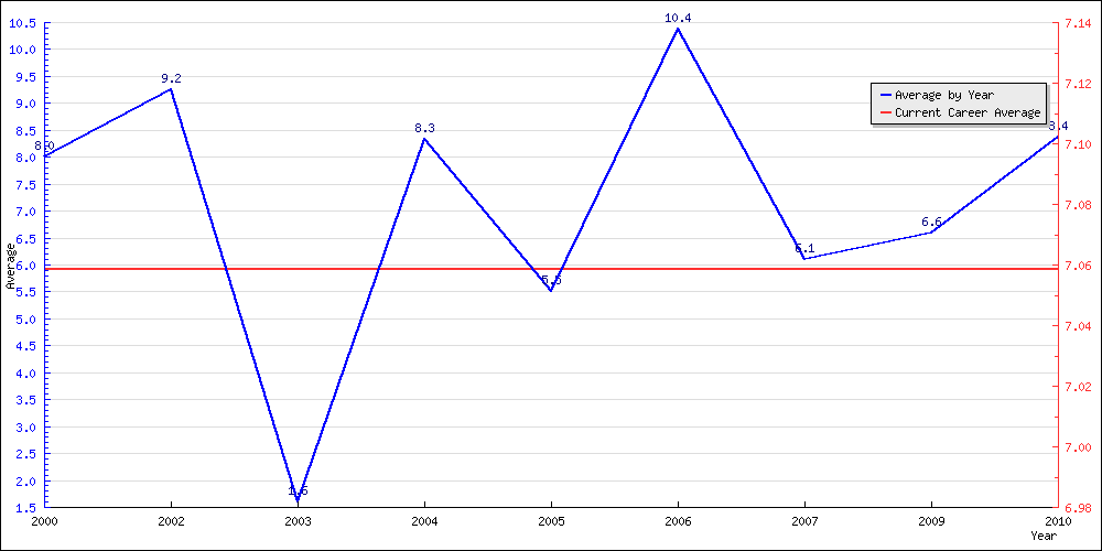 Batting Average by Year