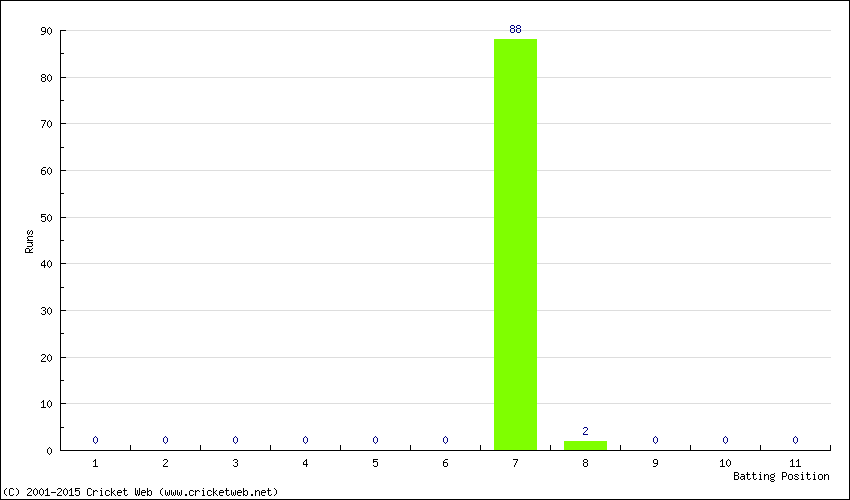 Runs by Batting Position