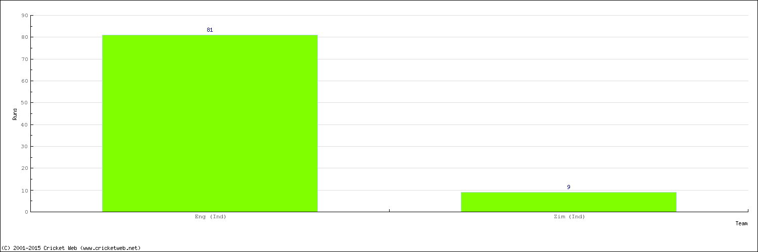 Runs by Country