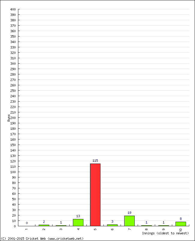 Batting Performance Innings by Innings