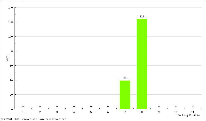 Runs by Batting Position