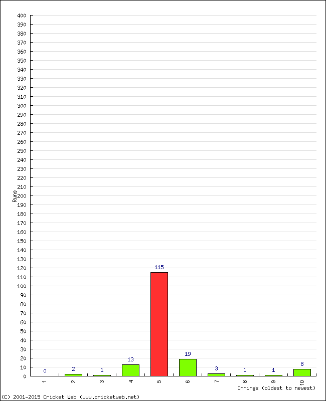 Batting Performance Innings by Innings - Away