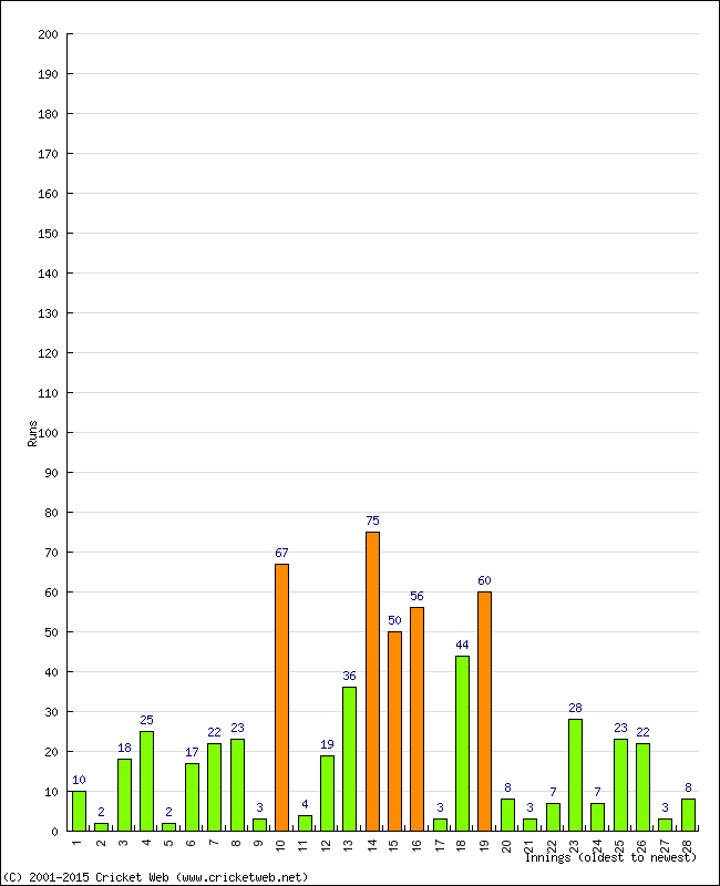 Batting Performance Innings by Innings - Home