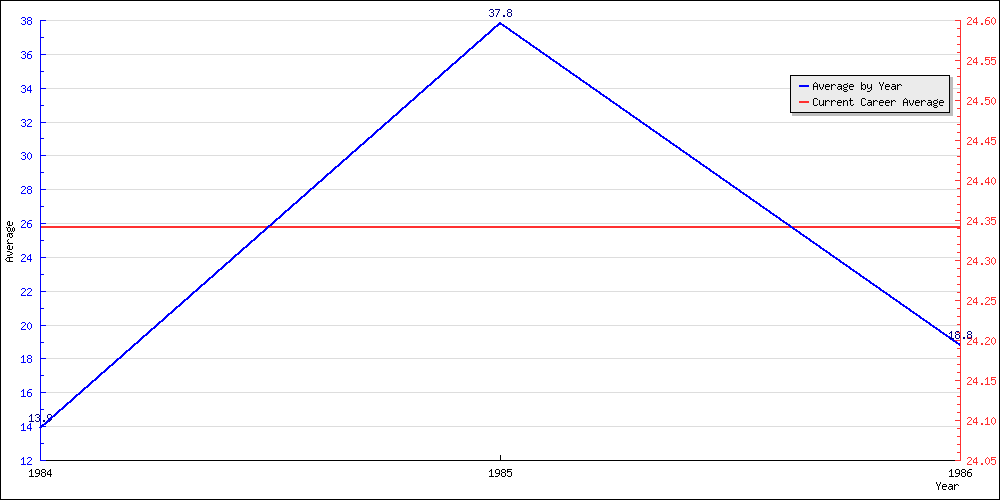 Batting Average by Year