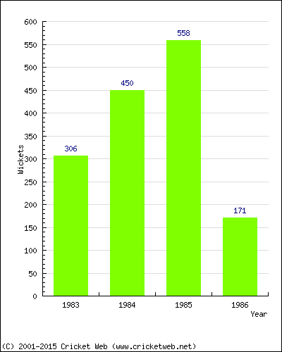 Runs by Year