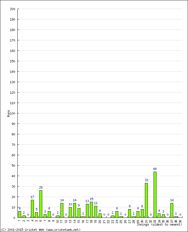 Batting Performance Innings by Innings