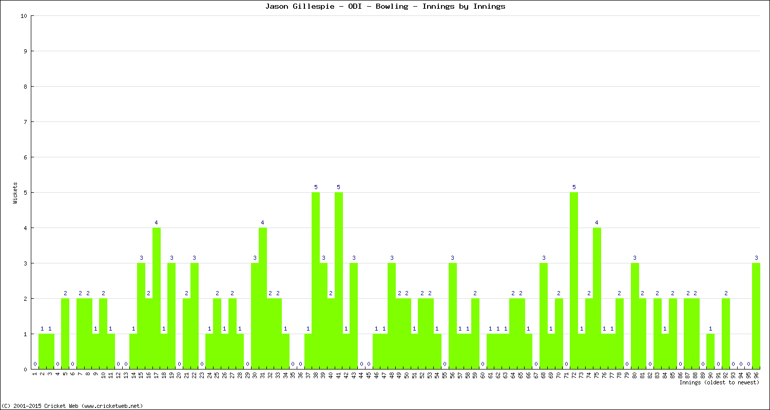 Bowling Performance Innings by Innings