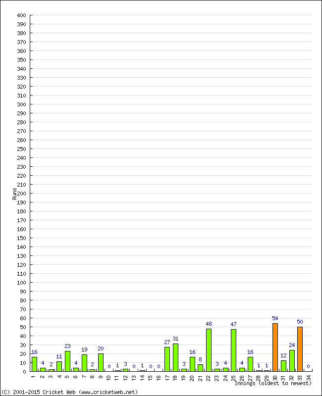 Batting Performance Innings by Innings - Home