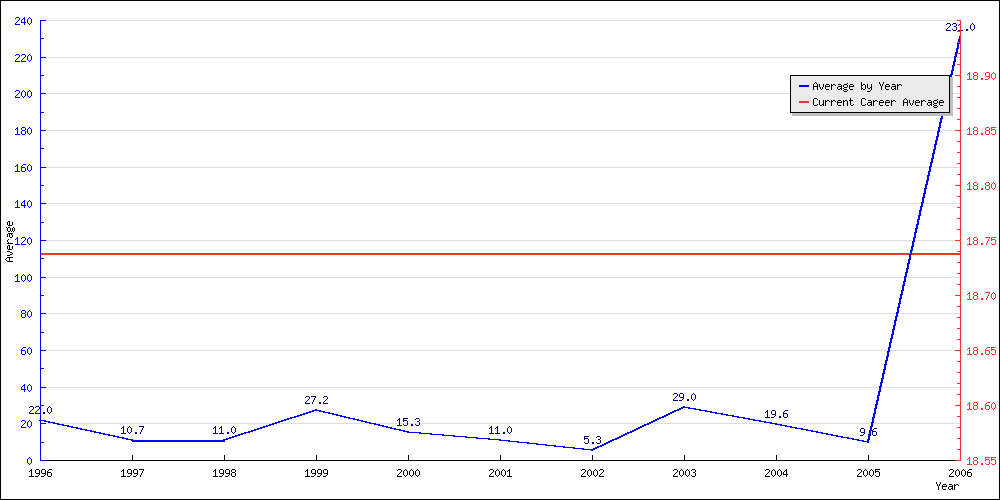 Batting Average by Year