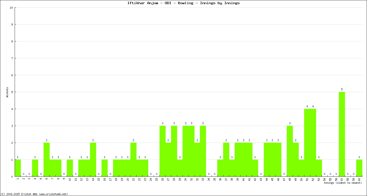 Bowling Performance Innings by Innings