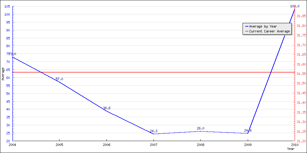 Bowling Average by Year