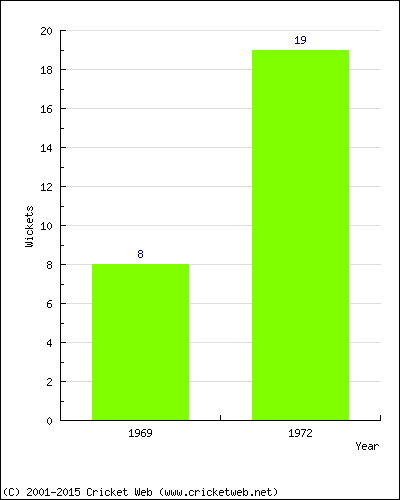 Runs by Year