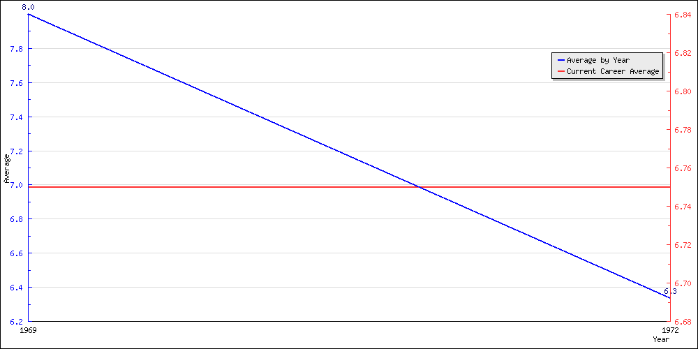 Batting Average by Year