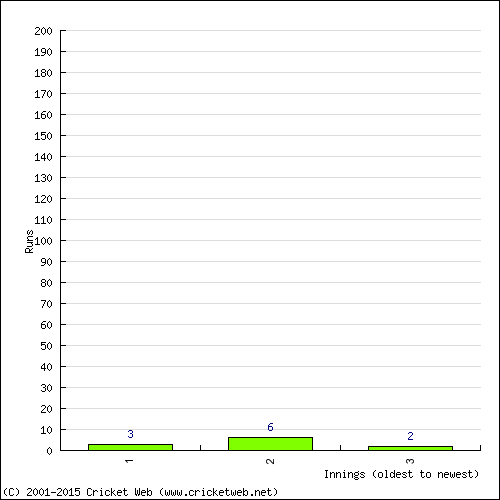 Batting Recent Scores