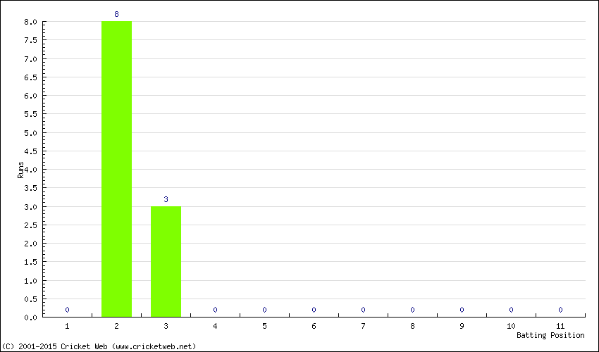 Runs by Batting Position