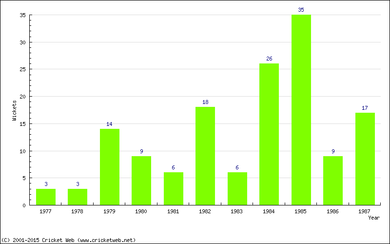 Wickets by Year