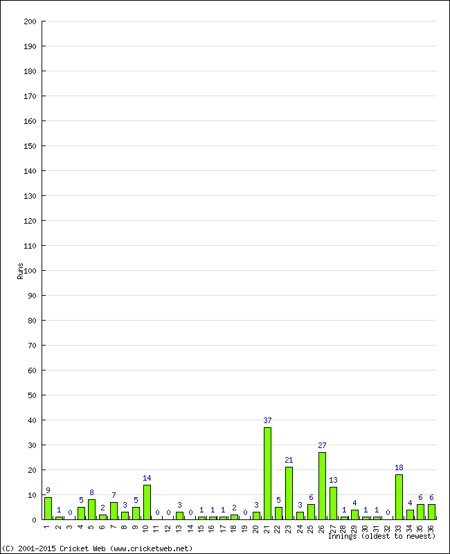 Batting Performance Innings by Innings - Away