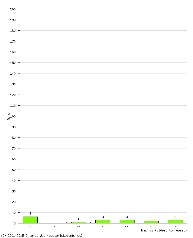 Batting Performance Innings by Innings - Home