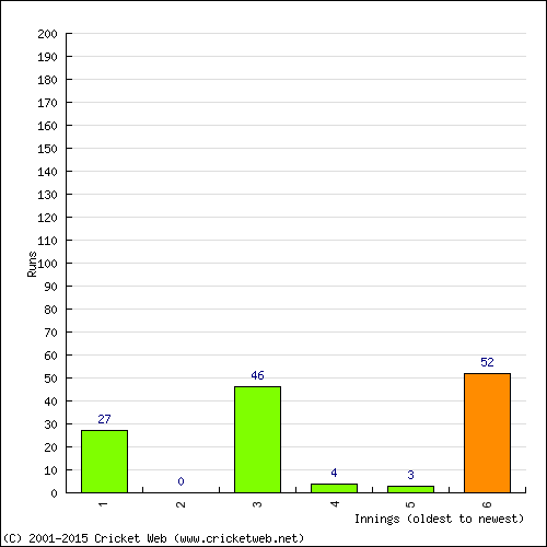 Batting Recent Scores