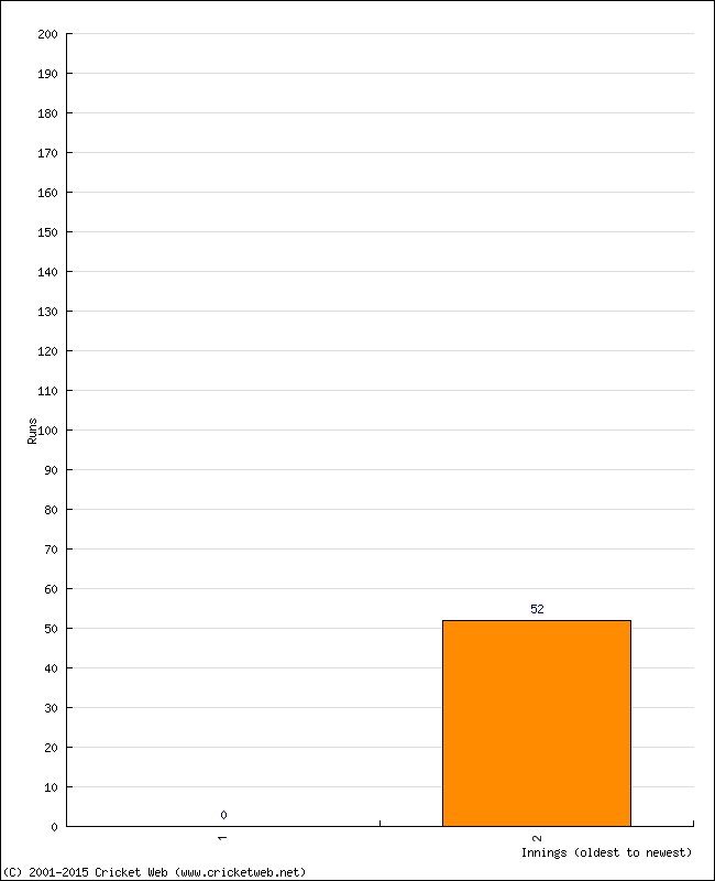 Batting Performance Innings by Innings - Home