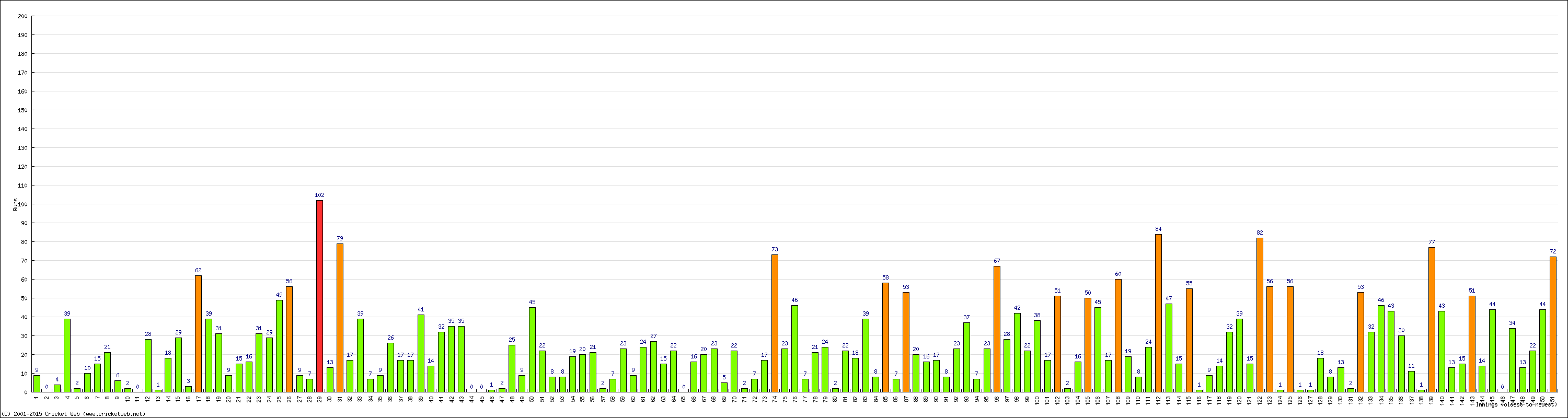 Batting Performance Innings by Innings