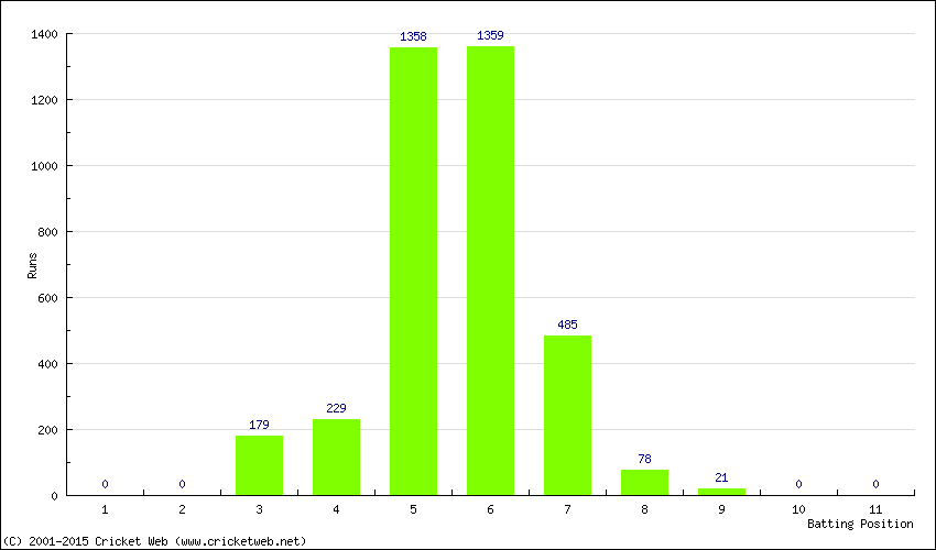 Runs by Batting Position