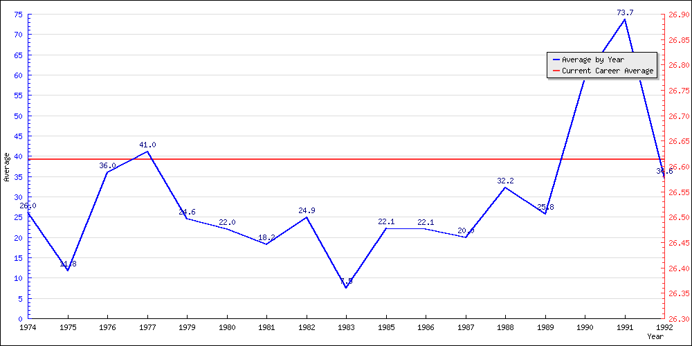 Bowling Average by Year