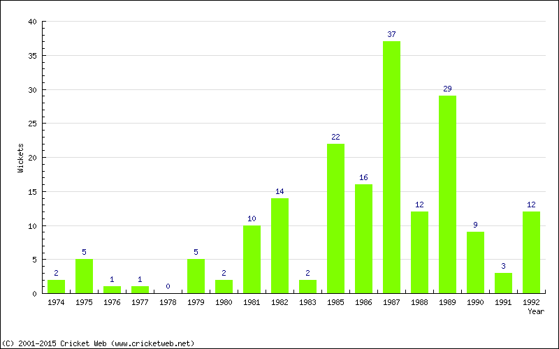 Wickets by Year