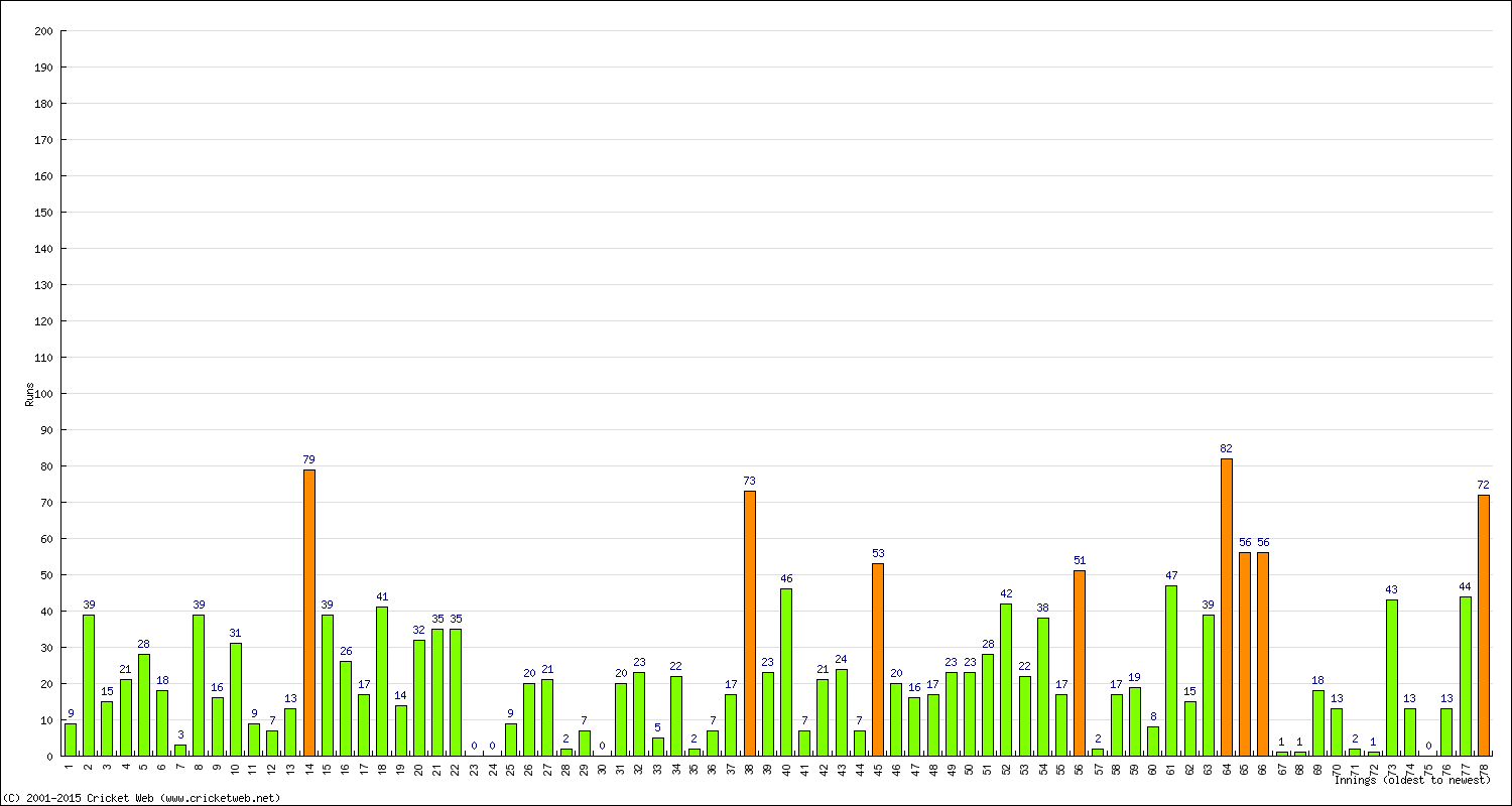 Batting Performance Innings by Innings - Away