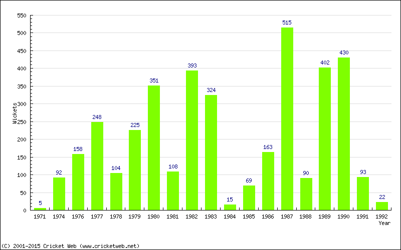 Runs by Year