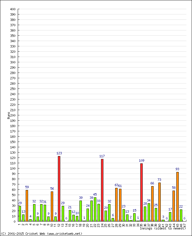 Batting Performance Innings by Innings - Home