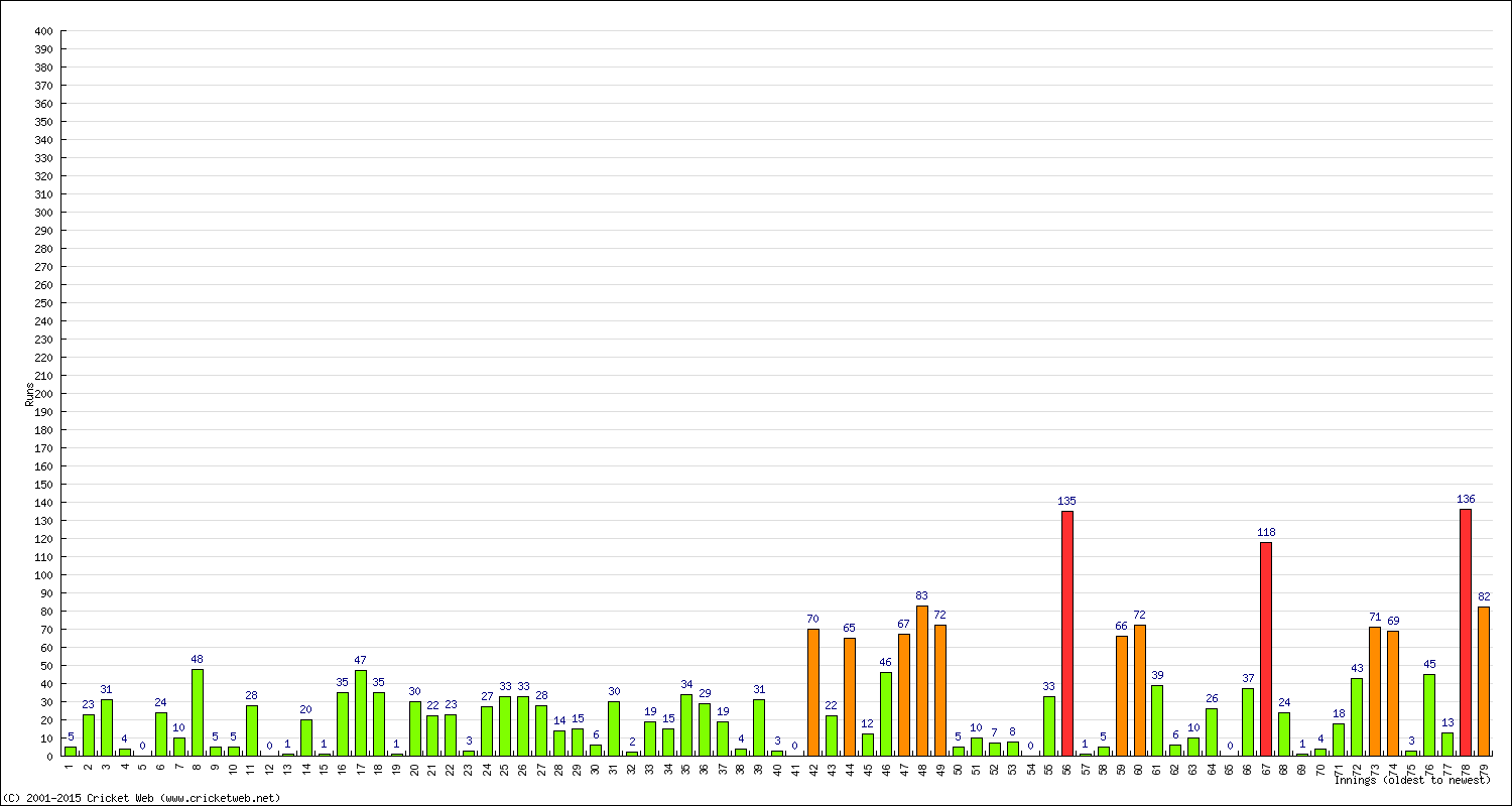 Batting Performance Innings by Innings - Away