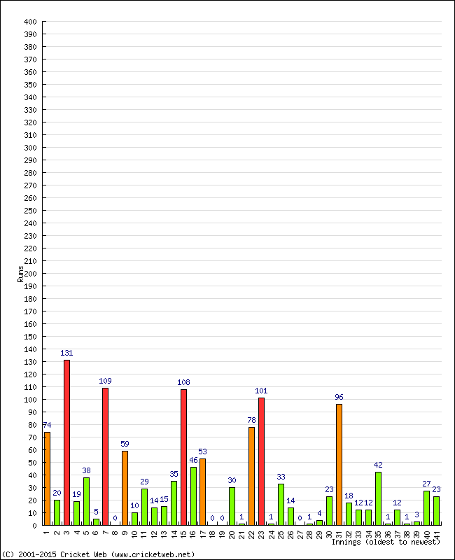 Batting Performance Innings by Innings