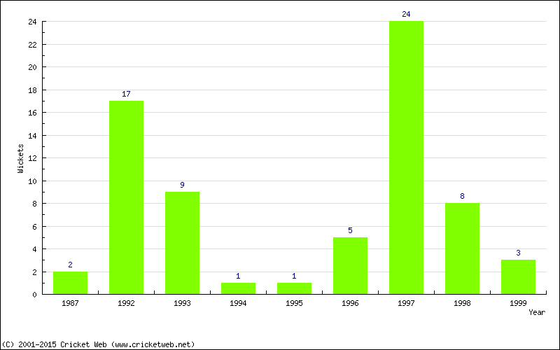 Wickets by Year