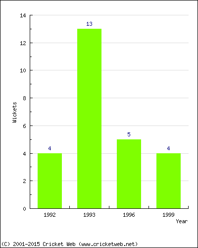 Wickets by Year