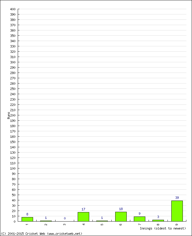 Batting Performance Innings by Innings - Away