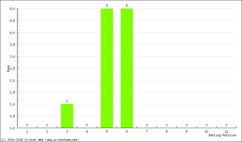 Runs by Batting Position